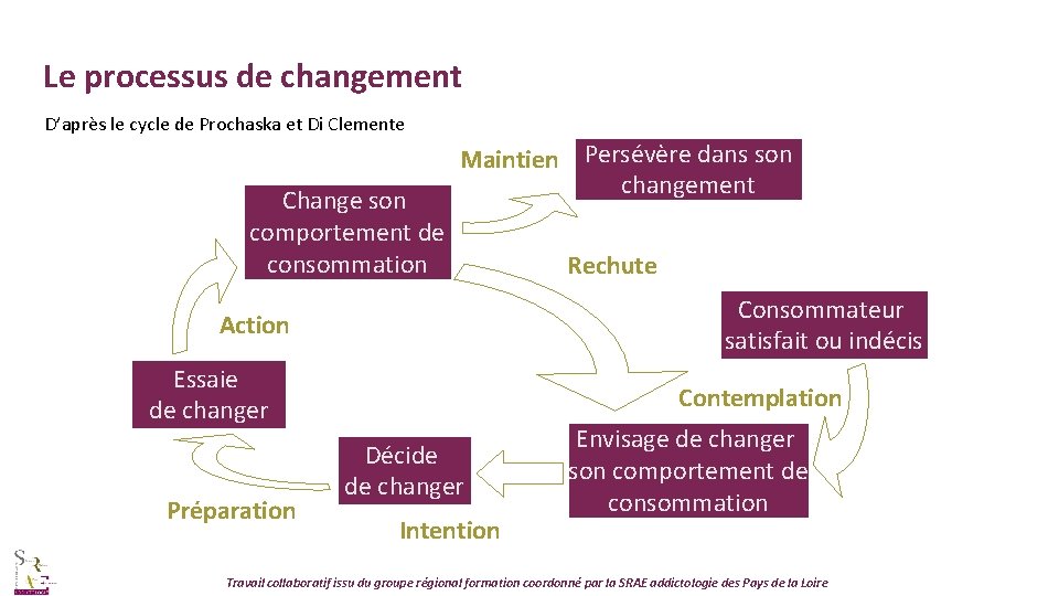 Le processus de changement D’après le cycle de Prochaska et Di Clemente Change son