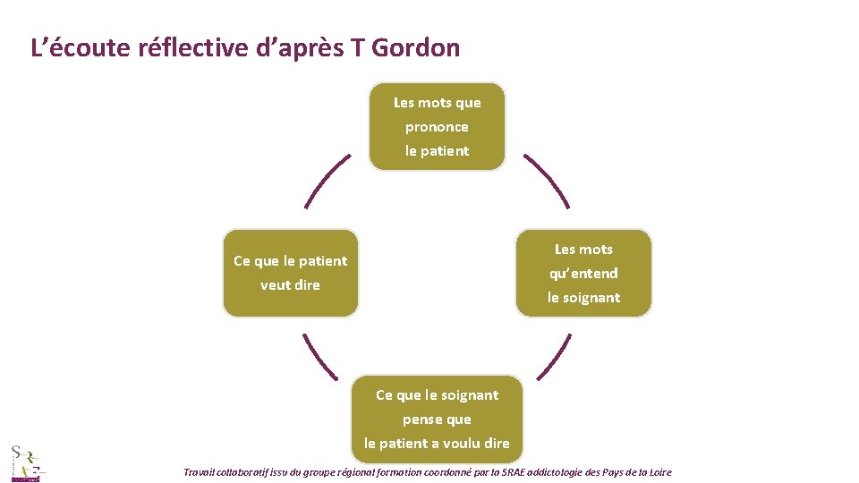 L’écoute réflective d’après T Gordon Les mots que prononce le patient Les mots Ce