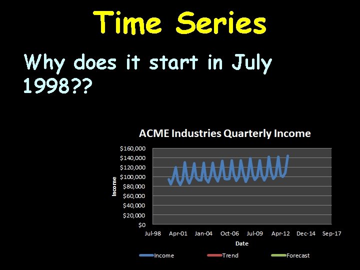 Time Series Why does it start in July 1998? ? 
