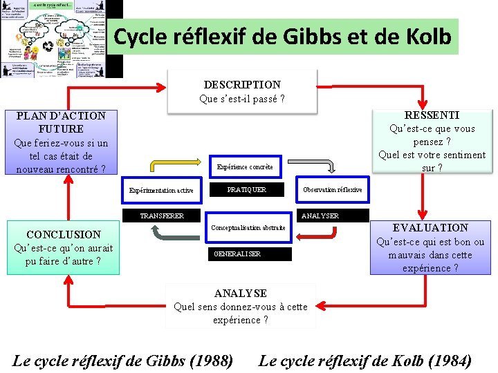 Cycle réflexif de Gibbs et de Kolb DESCRIPTION Que s’est-il passé ? PLAN D’ACTION