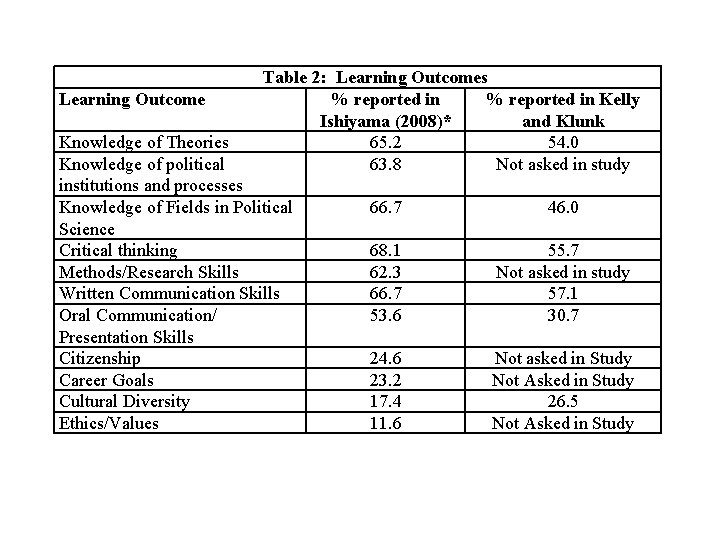 Learning Outcome Table 2: Learning Outcomes % reported in Kelly Ishiyama (2008)* and Klunk