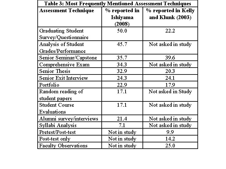 Table 3: Most Frequently Mentioned Assessment Techniques Assessment Technique % reported in Kelly Ishiyama