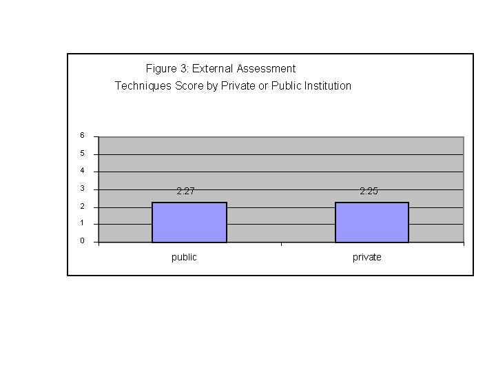 Figure 3: External Assessment Techniques Score by Private or Public Institution 6 5 4