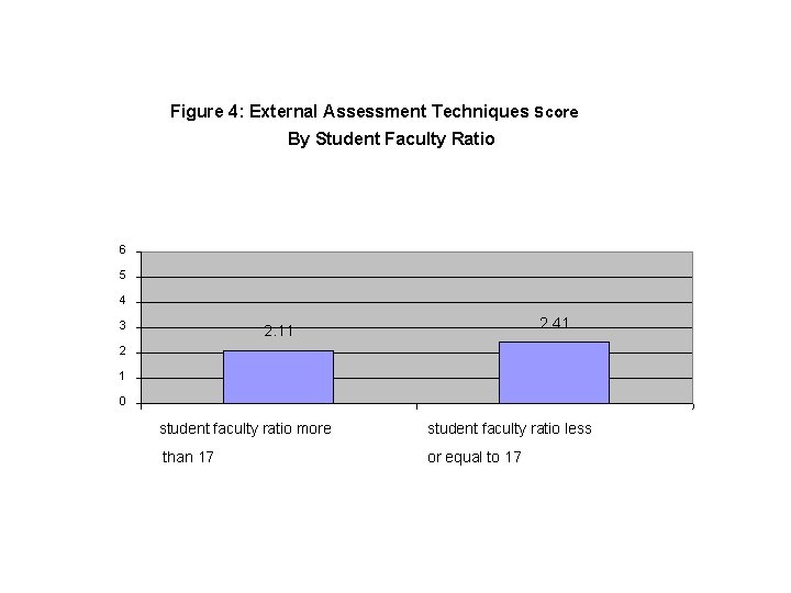 Figure 4: External Assessment Techniques Score By Student Faculty Ratio 6 5 4 3