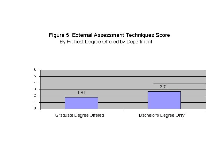 Figure 5: External Assessment Techniques Score By Highest Degree Offered by Department 6 5