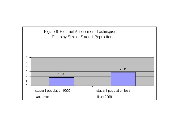 Figure 6: External Assessment Techniques Score by Size of Student Population 6 5 4