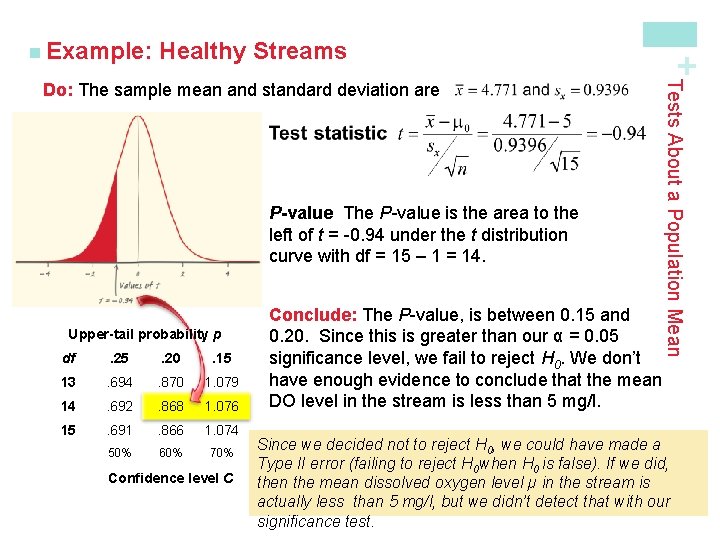 Healthy Streams P-value The P-value is the area to the left of t =