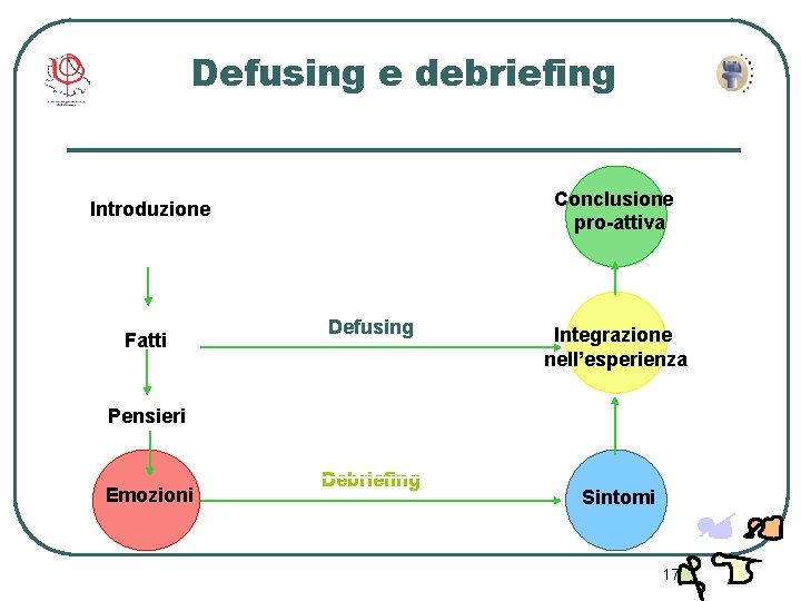 Defusing e debriefing Conclusione pro-attiva Introduzione Fatti Defusing Integrazione nell’esperienza Pensieri Emozioni Debriefing Sintomi