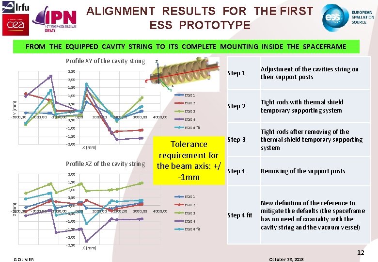 ALIGNMENT RESULTS FOR THE FIRST ESS PROTOTYPE FROM THE EQUIPPED CAVITY STRING TO ITS