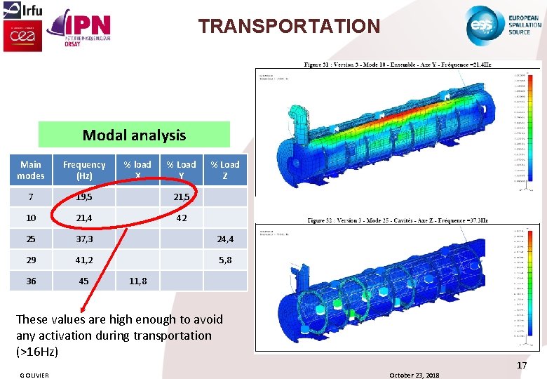 TRANSPORTATION Modal analysis Main modes Frequency (Hz) % load X % Load Y %