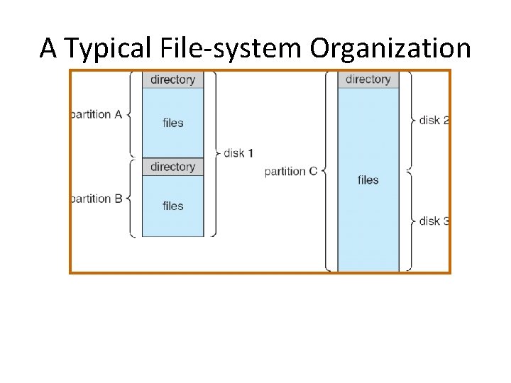 A Typical File-system Organization A Typical File-system Organization