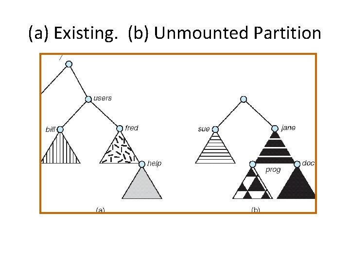 (a) Existing. (b) Unmounted Partition (a) Existing. (b) Unmounted Partition
