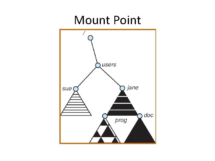 Mount Point Mount Point