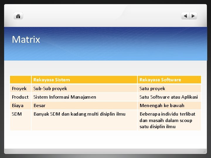 Matrix Proyek Rekayasa Sistem Rekayasa Software Sub-Sub proyek Satu proyek Product Sistem Informasi Manajamen