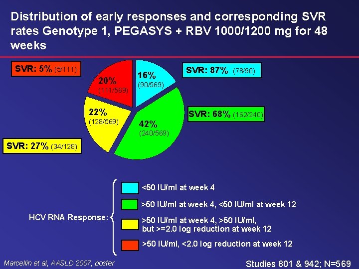 Distribution of early responses and corresponding SVR rates Genotype 1, PEGASYS + RBV 1000/1200