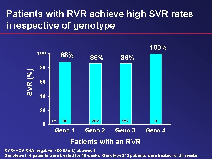 Patients with RVR achieve high SVR rates irrespective of genotype SVR (%) 100 88%