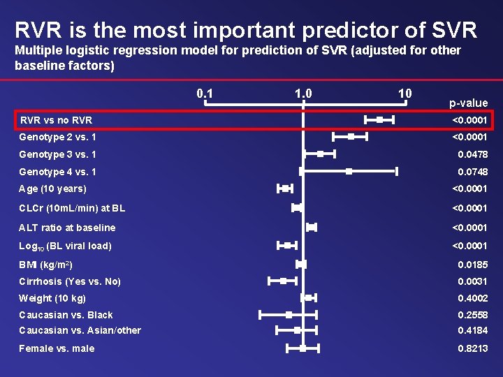 RVR is the most important predictor of SVR Multiple logistic regression model for prediction