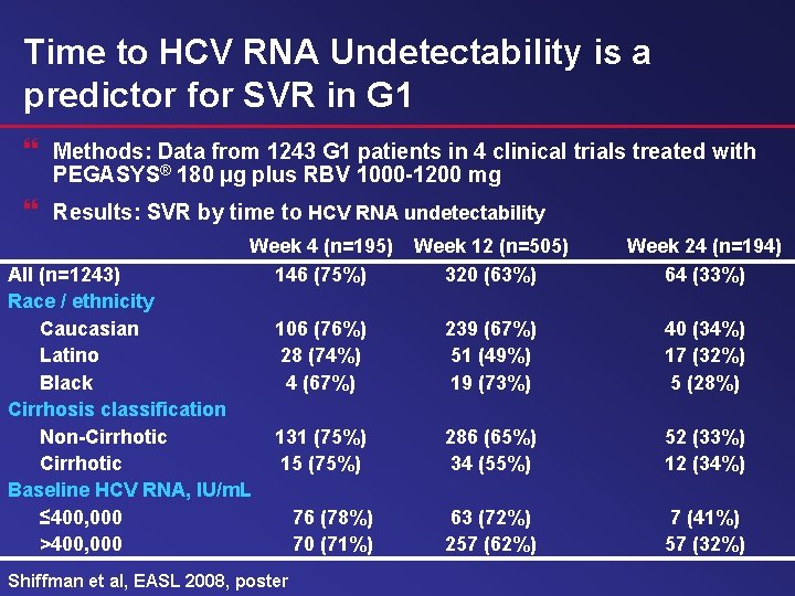 Time to HCV RNA Undetectability is a predictor for SVR in G 1 }