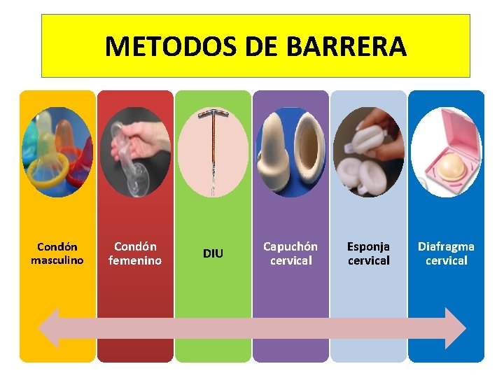 METODOS DE BARRERA Condón masculino Condón femenino DIU Capuchón cervical Esponja cervical Diafragma cervical
