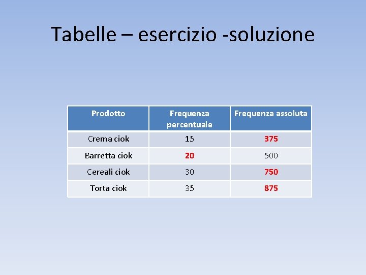 Tabelle – esercizio -soluzione Prodotto Frequenza percentuale Frequenza assoluta Crema ciok 15 375 Barretta