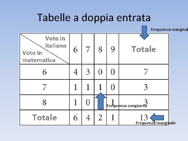 Tabelle a doppia entrata Frequenza marginal Frequenza congiunta Frequenza marginale 