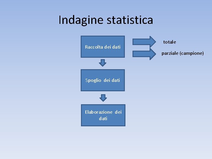 Indagine statistica Raccolta dei dati Spoglio dei dati Elaborazione dei dati totale parziale (campione)