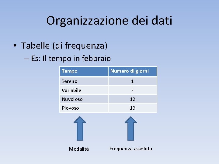 Organizzazione dei dati • Tabelle (di frequenza) – Es: Il tempo in febbraio Tempo