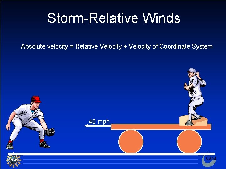 Storm-Relative Winds Absolute velocity = Relative Velocity + Velocity of Coordinate System 40 mph