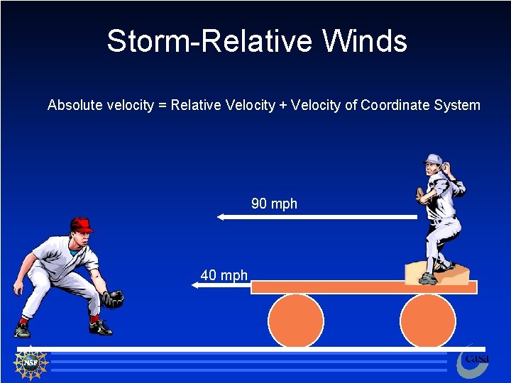 Storm-Relative Winds Absolute velocity = Relative Velocity + Velocity of Coordinate System 90 mph