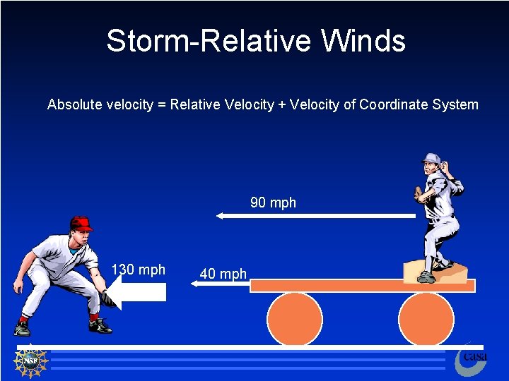 Storm-Relative Winds Absolute velocity = Relative Velocity + Velocity of Coordinate System 90 mph
