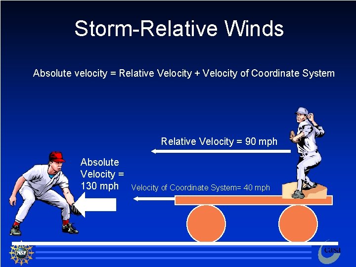 Storm-Relative Winds Absolute velocity = Relative Velocity + Velocity of Coordinate System Relative Velocity