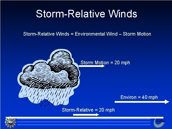 Storm-Relative Winds = Environmental Wind – Storm Motion = 20 mph Environ = 40