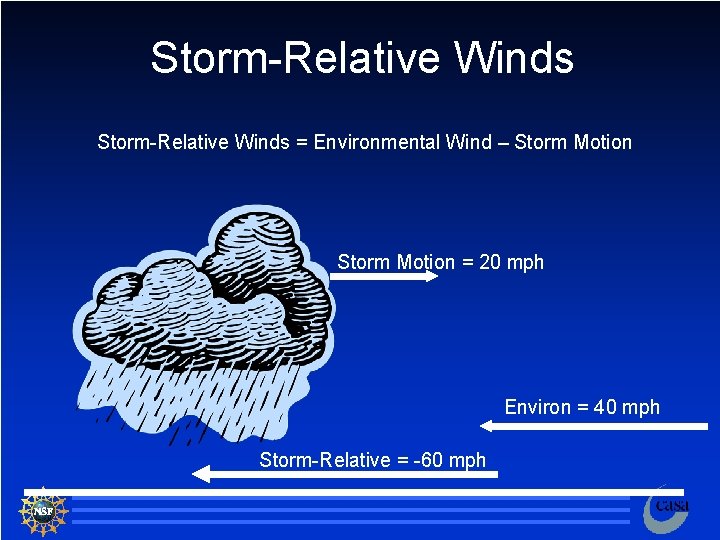 Storm-Relative Winds = Environmental Wind – Storm Motion = 20 mph Environ = 40