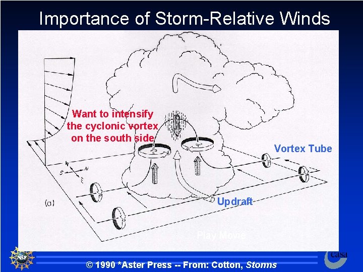 Importance of Storm-Relative Winds Want to intensify the cyclonic vortex on the south side