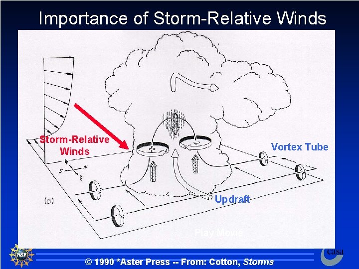 Importance of Storm-Relative Winds Vortex Tube Updraft Play Movie © 1990 *Aster Press --