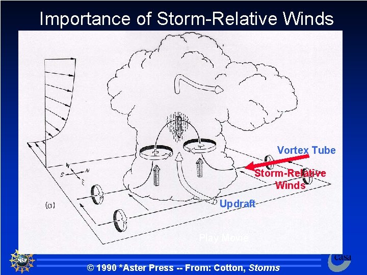 Importance of Storm-Relative Winds Vortex Tube Storm-Relative Winds Updraft Play Movie © 1990 *Aster