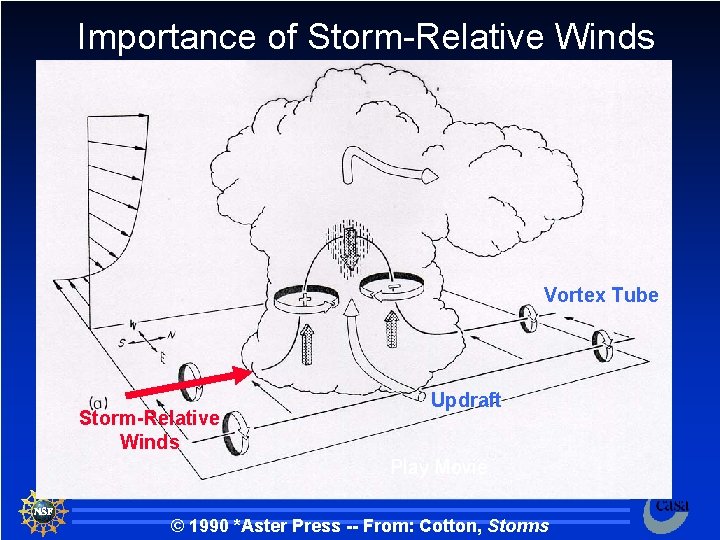 Importance of Storm-Relative Winds Vortex Tube Storm-Relative Winds Updraft Play Movie © 1990 *Aster