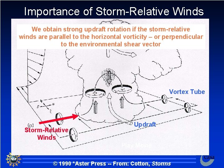 Importance of Storm-Relative Winds We obtain strong updraft rotation if the storm-relative winds are