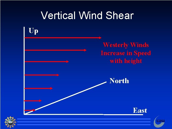 Vertical Wind Shear Up Westerly Winds Increase in Speed with height North East 114