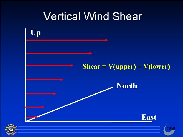 Vertical Wind Shear Up Shear = V(upper) – V(lower) North East 115 