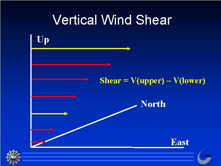 Vertical Wind Shear Up Shear = V(upper) – V(lower) North East 116 