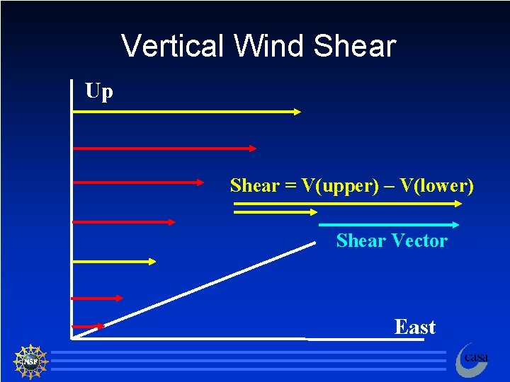 Vertical Wind Shear Up Shear = V(upper) – V(lower) Shear Vector East 117 