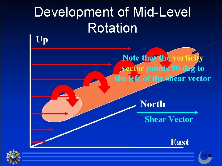 Development of Mid-Level Rotation Up Note that the vorticity vector points 90 deg to