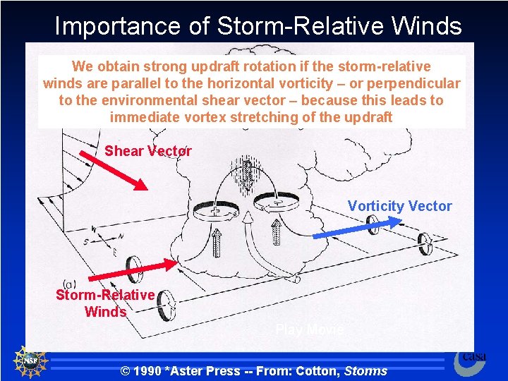 Importance of Storm-Relative Winds We obtain strong updraft rotation if the storm-relative winds are