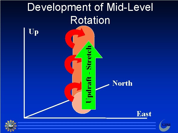 Development of Mid-Level Rotation Updraft - Stretch Up North East 121 