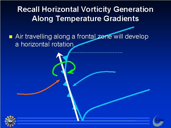 Recall Horizontal Vorticity Generation Along Temperature Gradients n Air travelling along a frontal zone