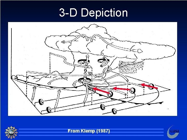 3 -D Depiction From Klemp (1987) 126 