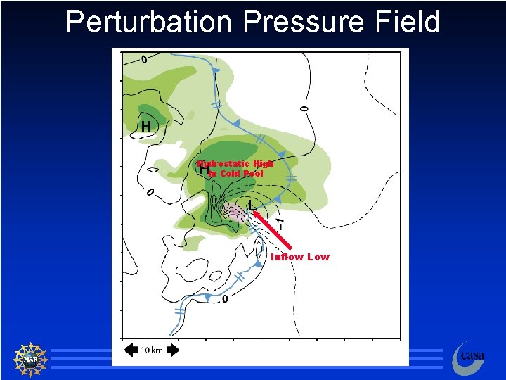 Perturbation Pressure Field Hydrostatic High In Cold Pool Inflow Low 15 