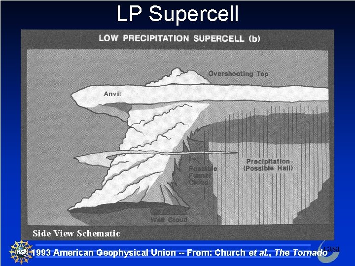 LP Supercell Side View Schematic © 1993 American Geophysical Union -- From: Church et