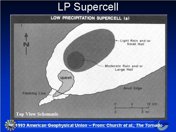 LP Supercell Top View Schematic © 1993 American Geophysical Union -- From: Church et